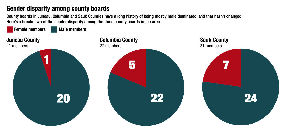 Gender disparity among county boards